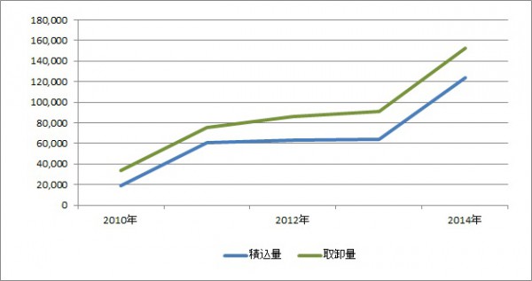 羽田空港、14年の貨物取扱量8割近く増加