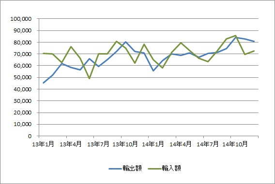 中部空港貿易概況