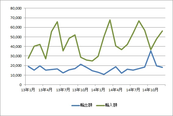 羽田空港、14年12月の輸入・輸入ともに6か月連続増加