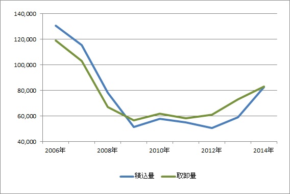 中部空港、14年の貨物取扱量25.3％増