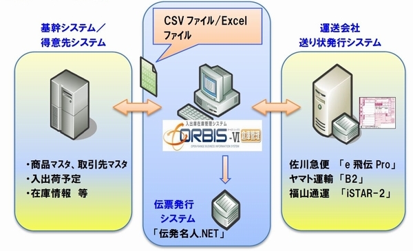 NSW、入出庫在庫管理システムを刷新