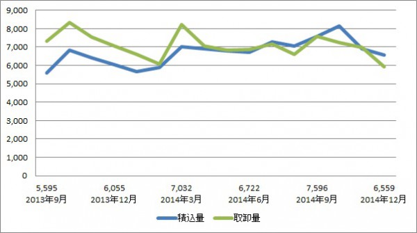 中部空港、14年12月の総取扱量