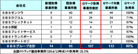 SBS、Gマーク100事業所突破、取得率全国の3倍超