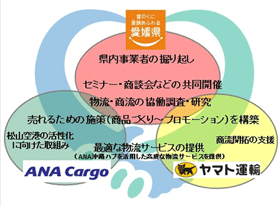 愛媛県、ヤマト、ANAカーゴ、県産品の流通拡大で連携協定