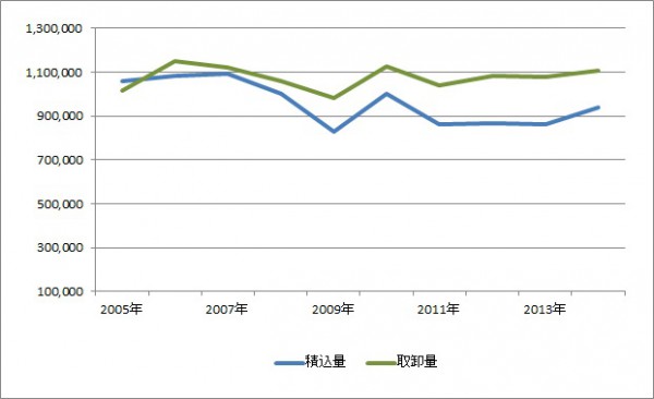 成田空港、14年の貨物取扱量5.3％増