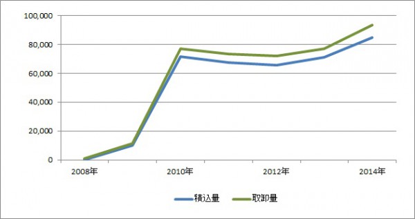 那覇空港、14年の貨物取扱量20.4％増