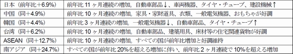 14年のアジア発北米コンテナ貨物、7年ぶりに過去最高