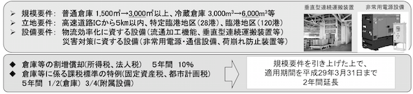 国交省、物効法の対象規模要件を2倍に引き上げ