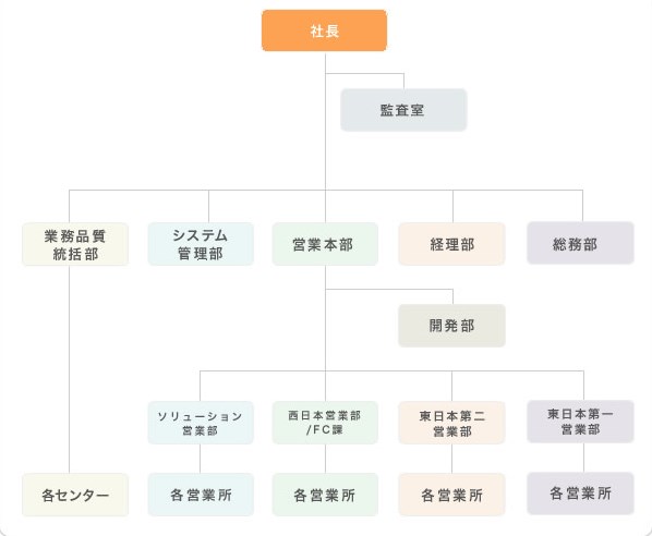 近鉄ロジ、営業本部を新設、組織営業強化