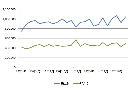 名古屋港、14年の輸出入収支5.6兆円、17連続全国1位