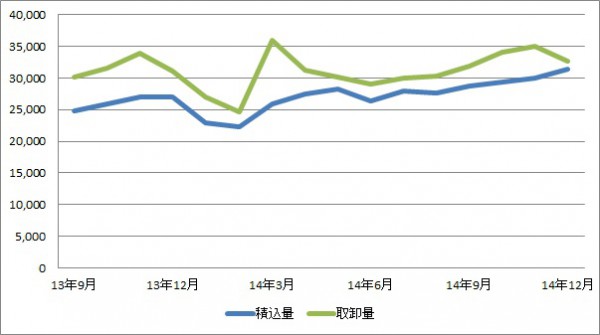 関西空港、14年12月の貨物総取扱量15か月連続プラス