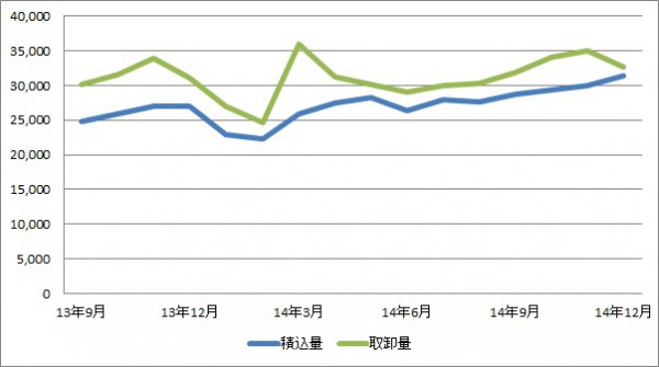 関西空港、14年12月の貨物総取扱量15か月連続プラス