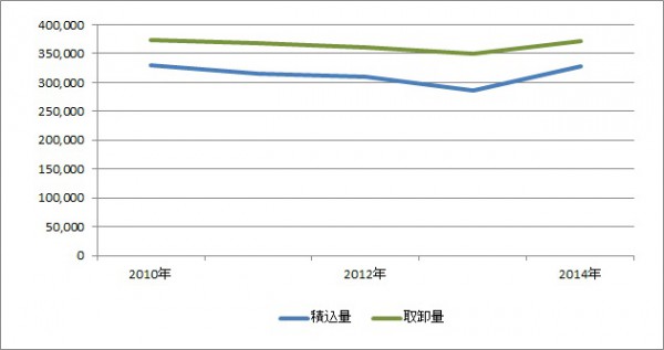 関西空港、14年の貨物取扱量10.1％増