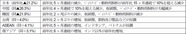14年のアジア発北米コンテナ貨物、7年ぶりに過去最高
