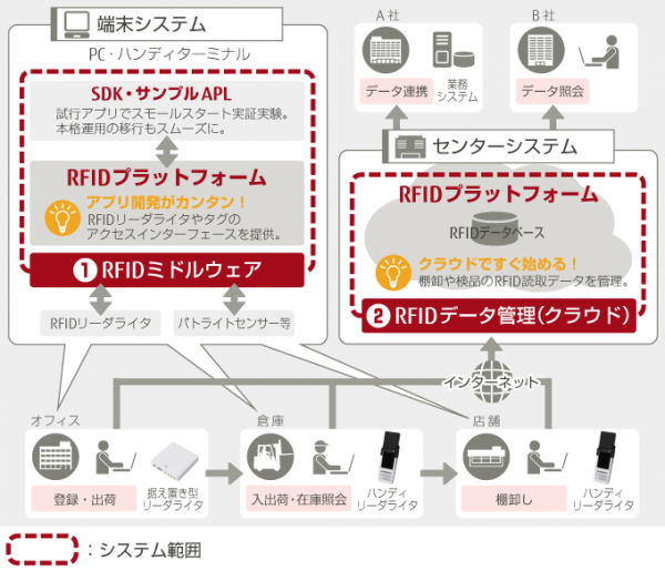 ▲RFIDプラットフォームのイメージ(出所:富士通フロンテック)