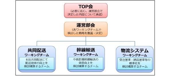 味の素など食品6社、物流プラットフォーム構築で合意