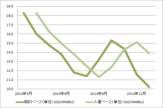 1月のスポットLNG価格、契約・入着ともに減少