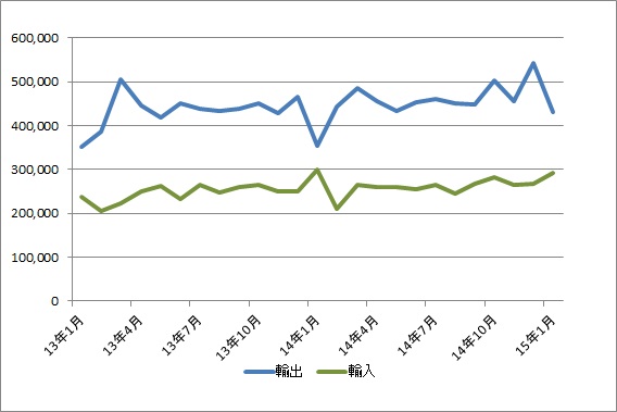 神戸港、輸入額が5か月ぶりに減少