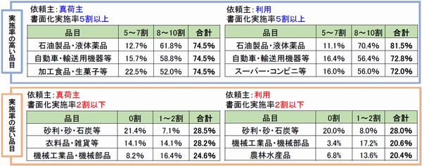 スポット輸送の運送会社間取引で書面化進まず、全ト協調べ