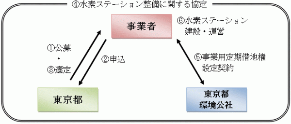 東京都、江東区潮見に水素ステーション整備