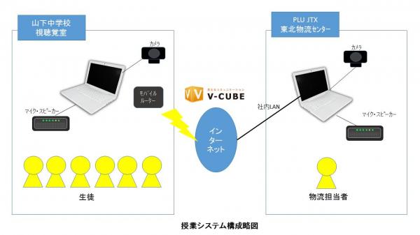 プラス、Web会議で物流拠点と教室つなぎ遠隔授業