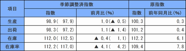 14年12月の鉱工業指数生産・出荷は上昇、在庫・在庫率が低下00