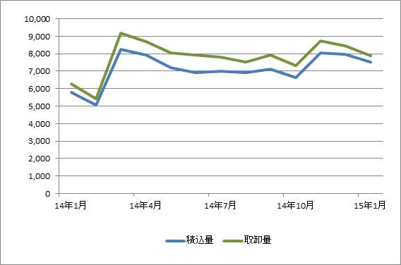 那覇空港、1月の貨物取扱量、13か月連続プラス