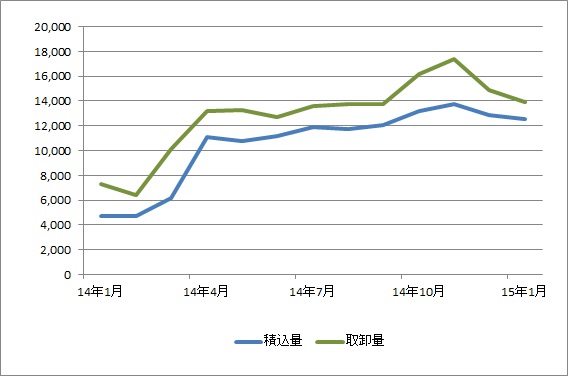 羽田空港、1月の貨物取扱量、11か月連続増