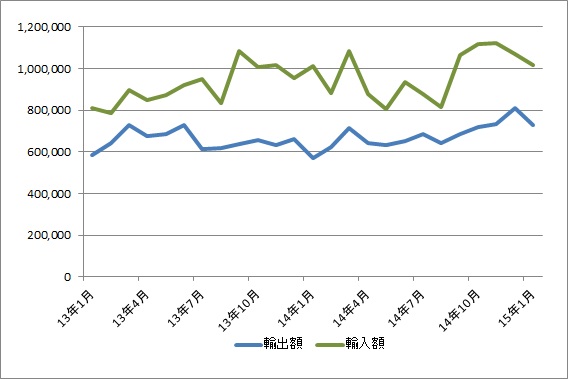 成田空港、1月の輸出入ともに増加