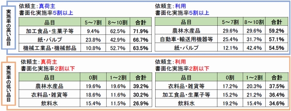 スポット輸送の運送会社間取引で書面化進まず、全ト協調べ