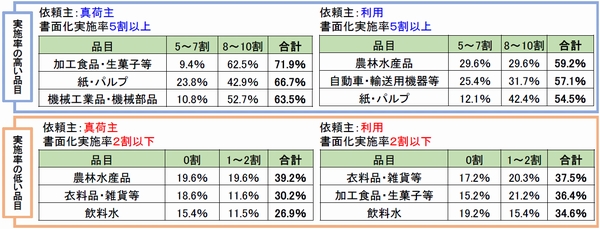 スポット輸送の運送会社間取引で書面化進まず、全ト協調べ