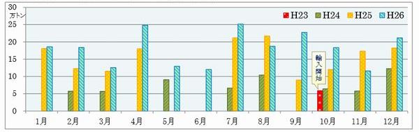 ▲直江津港のLNG輸入量の推移(出所:東京税関新潟支署)