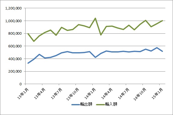 東京港、1月の輸入額が再び減少