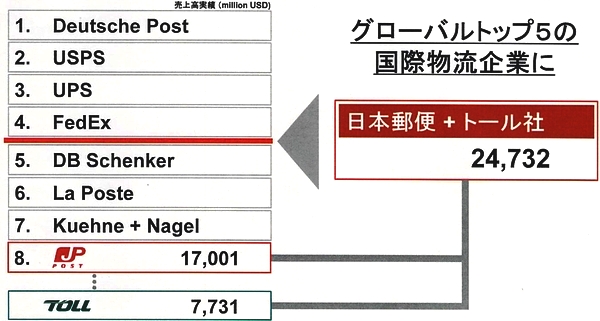 （出所：日本郵政）