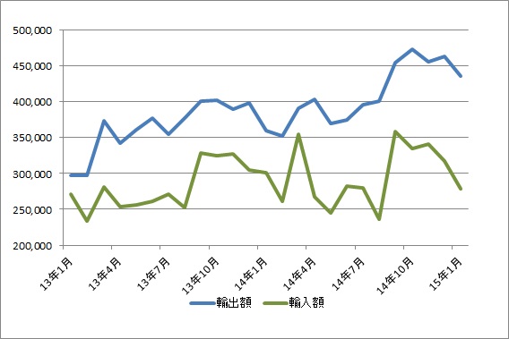 関西空港、1月の輸入額、5か月ぶりに減少