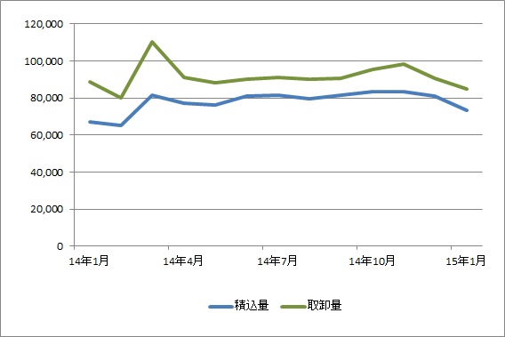成田空港、1月の貨物取扱量5.3％増
