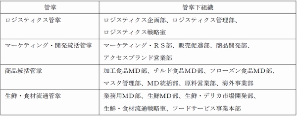 -1- 2015年2月24日 2015年4月機構改革 2015年4月1日付機構改革、ご案内申し上げます。 記 機構改革の要旨    日本アクセスは、4月1日付で営業組織の3営業部門体制への移行や「小さな本社の実行」などを柱とした大規模な機構改革を実施する。  営業部門それぞれへ戦略実行主体と営業活動業務を移管し、小さな本社による戦略組織体制を構築するため、本社戦略組織の本部体制を廃止、各部を直轄組織とした「管掌体制」へと移行する。  本社以外でも現在の6支社と広域本部体制を廃止し、東日本営業部門、西日本営業部門、広域営業部門の3営業部門体制へと移行。広域営業部門は、全国展開する得意先への対応力を強化するため、これまで一部スタッフ部隊だった広域営業組織を完全なプロフィットセンターとして広域営業部門体制を構築する。  また、3営業部門体制の中で営業力・戦略実行の強化とエリア、事業の責任者体制を強化するため「統括」体制へと移行する。  東日本・西日本営業部門では全国卸の特徴を最大限に発揮することを目指し、東西営業部門下でもエリア単位の経営体制を継続し、東西営業部門下にエリア統括（東北、関東、中部、近畿、中四国、九州）を配置。  ロジスティクス統括と生鮮・デリカ統括を設けることで、ロジスティクス事業分野と生鮮・デリカ事業分野のサービスレベル向上と、戦略実行、意思決定の高度化を図る。  広域営業部門では業態別・事業別の責任者体制を敷き、広域チェーン統括、広域CVS統括、広域ロジスティクス統括を配置。これらに加えて生鮮・デリカ統括を置くことで、生鮮・デリカ事業分野のサービスレベルを高める。  また、「物販企業からサービス企業への変革」を実行するため、体制変更と社内の意識改革に取り組む。  同社の営業体制は現在、商品軸の管理が中心となっているが、今後は「何を販売するか」ではなく、全営業組織を得意先軸営業組織体制へ変更し、内部管理体制も得意先基軸へと変革する。こうした取り組みの中でも商品カテゴリー別戦略を実行できる体制を維持するため、営業拠点に「カテゴリーマネージャー」を設置するとともに、営業スタッフ組織の強化も同時に実行する。  さらに、これまで分散していたマーケティング、商品開発、販売促進機能を集約し、製造卸の機能強化も同時に図るため、同一管掌下に同じ機能を合流させる体制とする。  ■本社のロジスティクス事業関連組織   これらの機構改革に伴う物流・ロジスティクス関連の役員・幹部社員人事は次の通り。