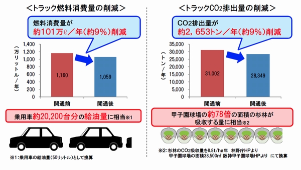 大型車3割シフト、舞鶴若狭道小浜・敦賀間開通6か月で