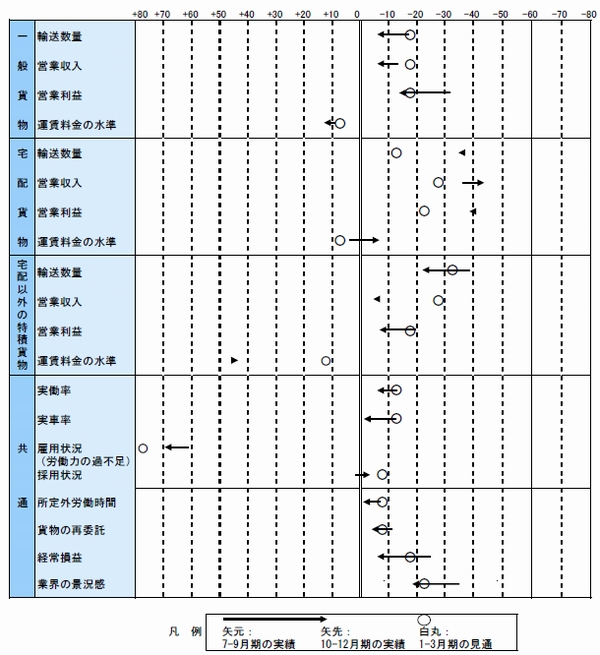 業況判断指標の変化（7-9月期との比較、出所：全日本トラック協会）