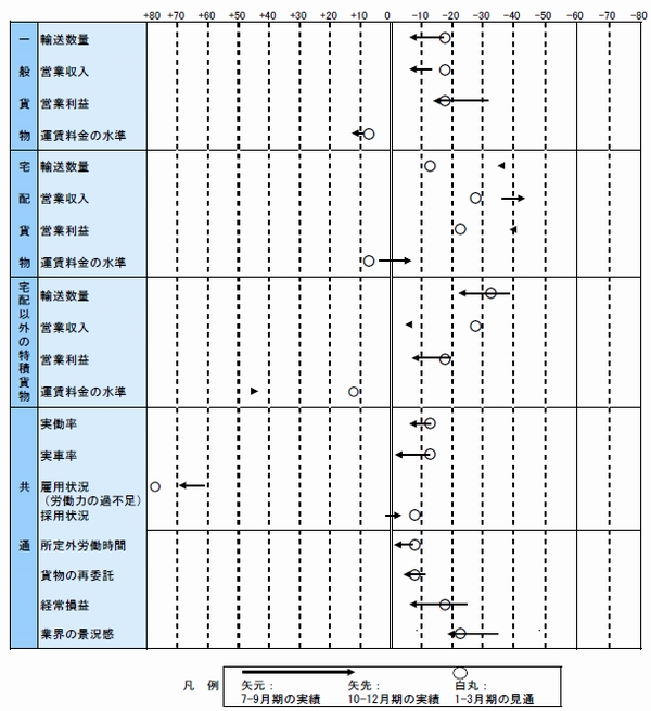 業況判断指標の変化(7-9月期との比較、出所:全日本トラック協会)