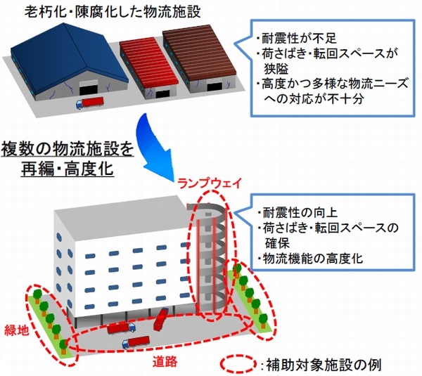 港湾物流施設の再編向け補助事業、4月から公募
