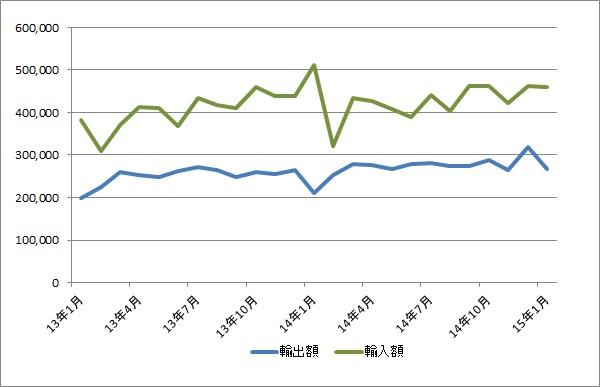 大阪港、1月の輸入額、2か月ぶりに減少