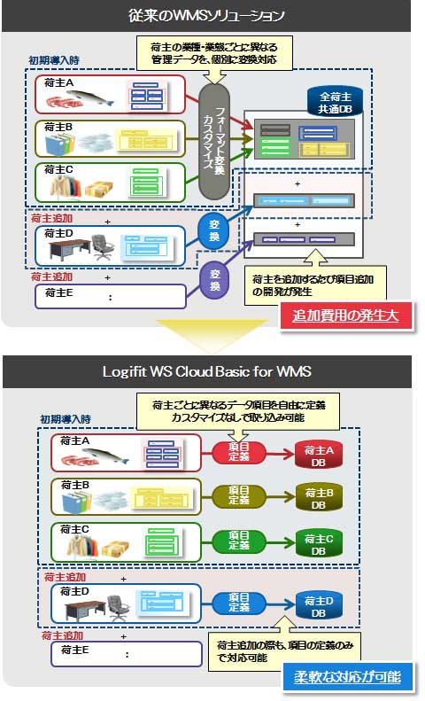 富士通SE、タイでクラウドWMSを本格展開