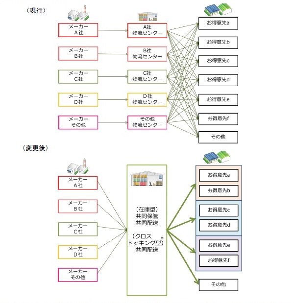 味の素など食品6社、物流プラットフォーム構築で合意