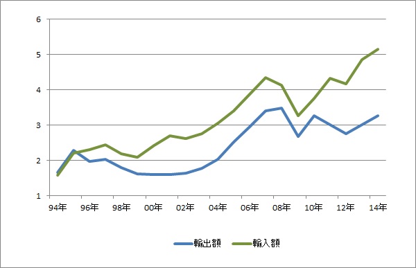 大阪港、14年の輸出額8.4％増加