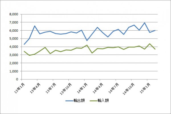 横浜港、2月の輸入額が15.2％増