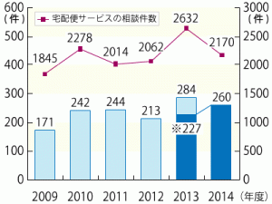 通販拡大で増える運送トラブル、生活センターが報告書