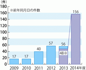 ネット宅配型クリーニングでトラブル急増、昨年の3倍ペース