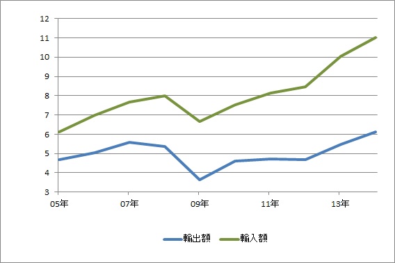 東京港、14年の貿易赤字4兆8668億円、過去最大