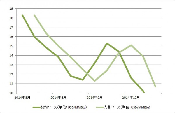 2月のスポットLNG価格（契約ベース）が25.4％値下がり